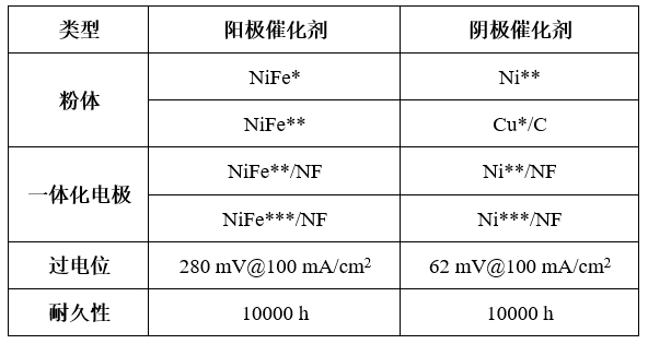 催化剂数据.png