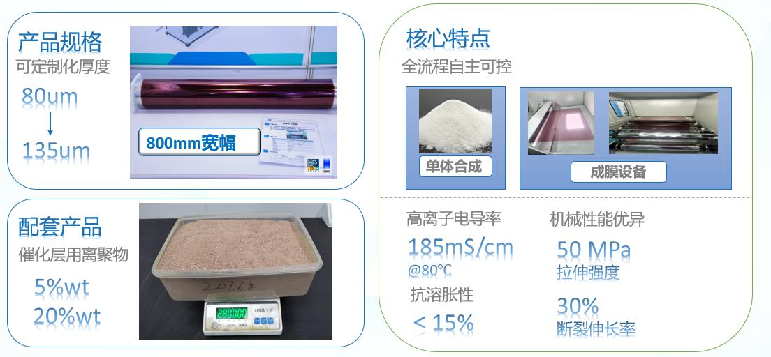 阴离子交换膜电解水树脂和膜.jpg